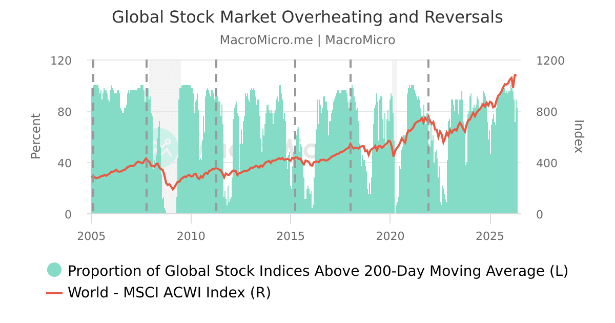 Global Stock Market Overheating and Reversals | Market Reversal Alerts ...