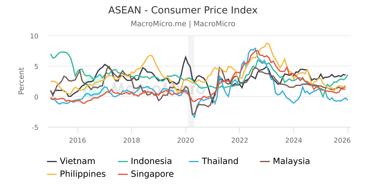 ASEAN - Consumer Price Index | MacroMicro