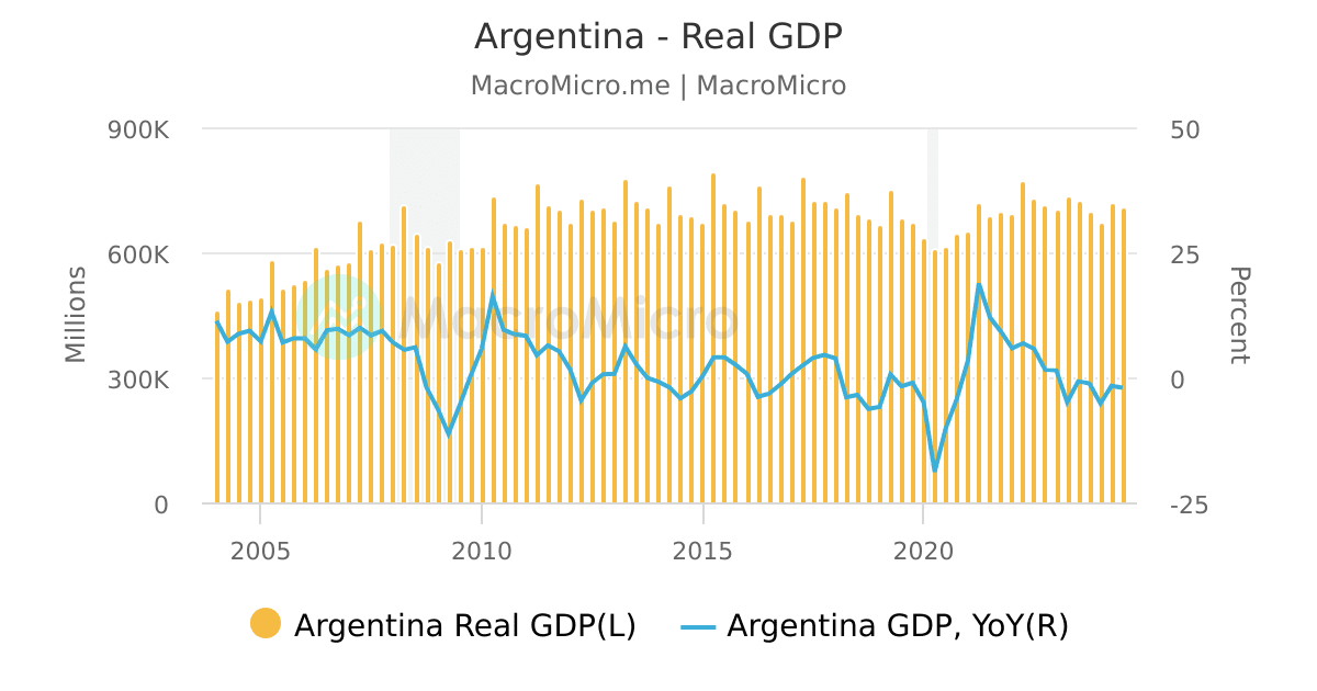 Argentina Real GDP MacroMicro