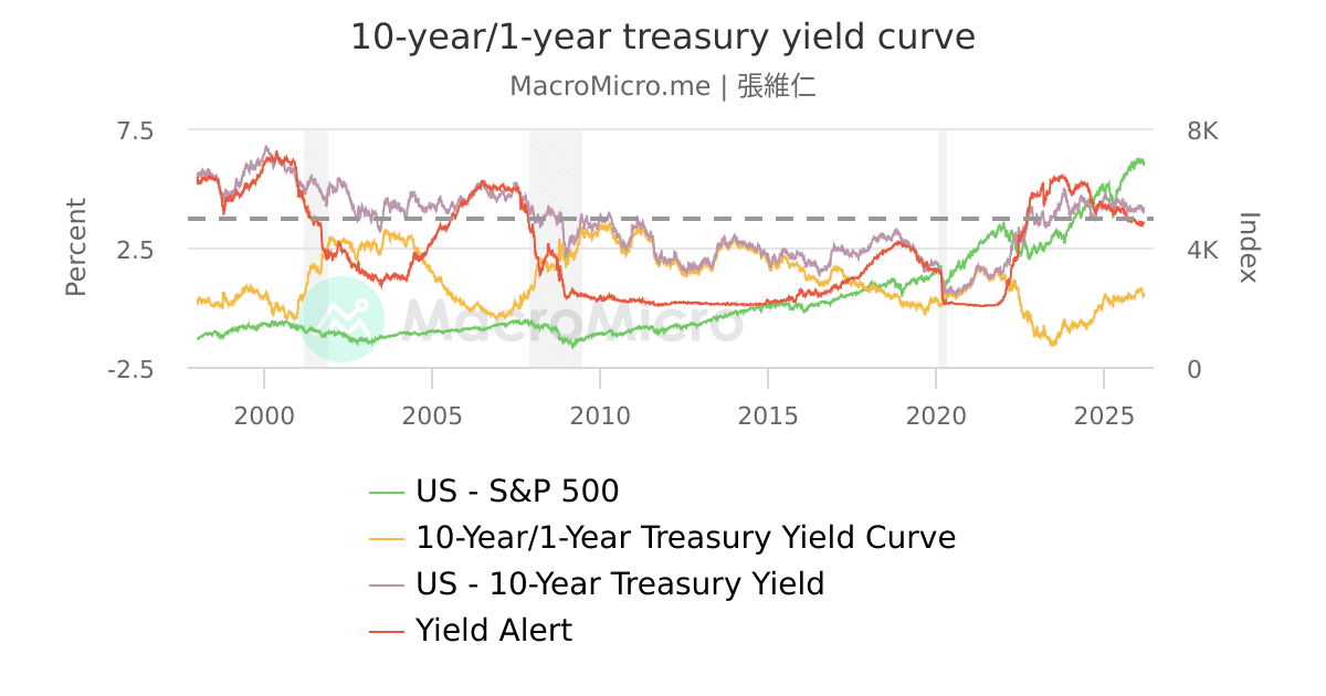 10-year/1-year treasury yield curve | UGC Charts | MacroMicro
