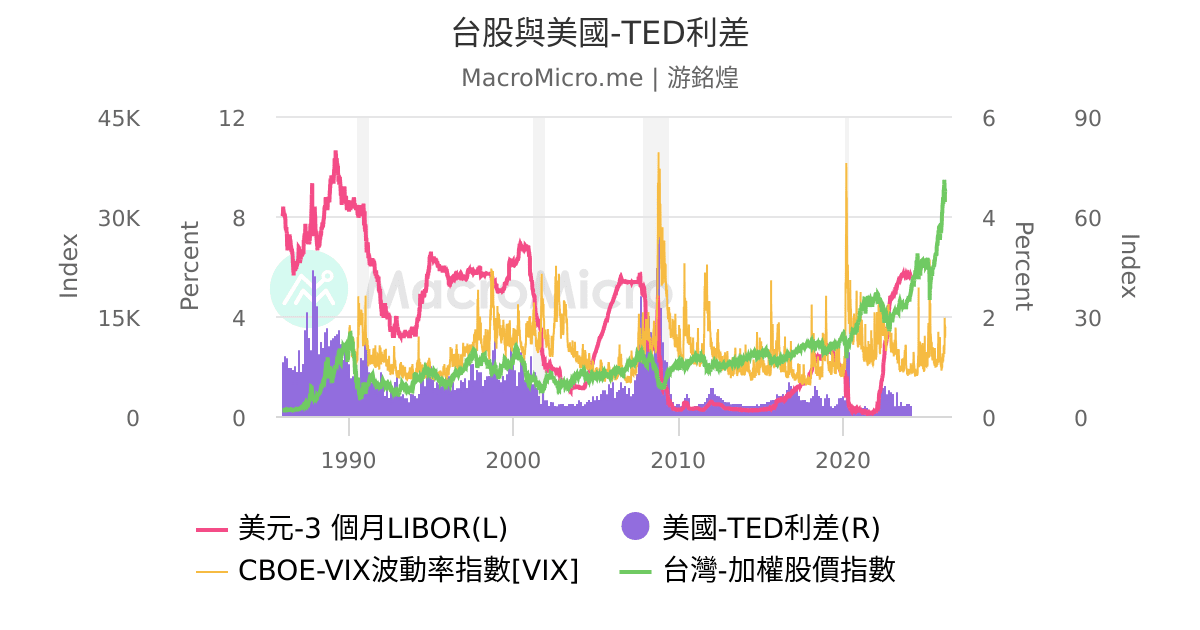 台股與美國-TED利差 | 用戶圖表 | MacroMicro 財經M平方