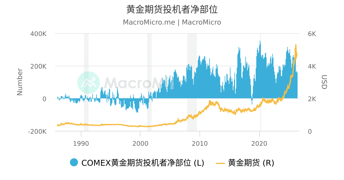 黄金期货投机者净部位| MacroMicro 财经M平方