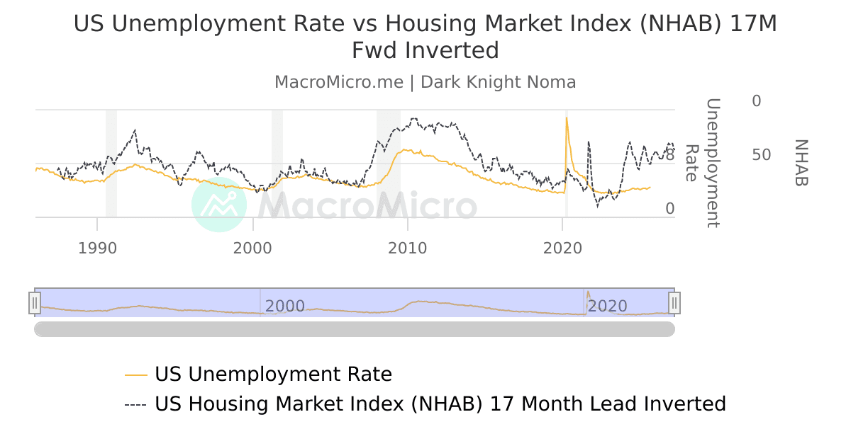 US Housing Market Index (NHAB) vs Unemployment Rate Inverted 17 Month