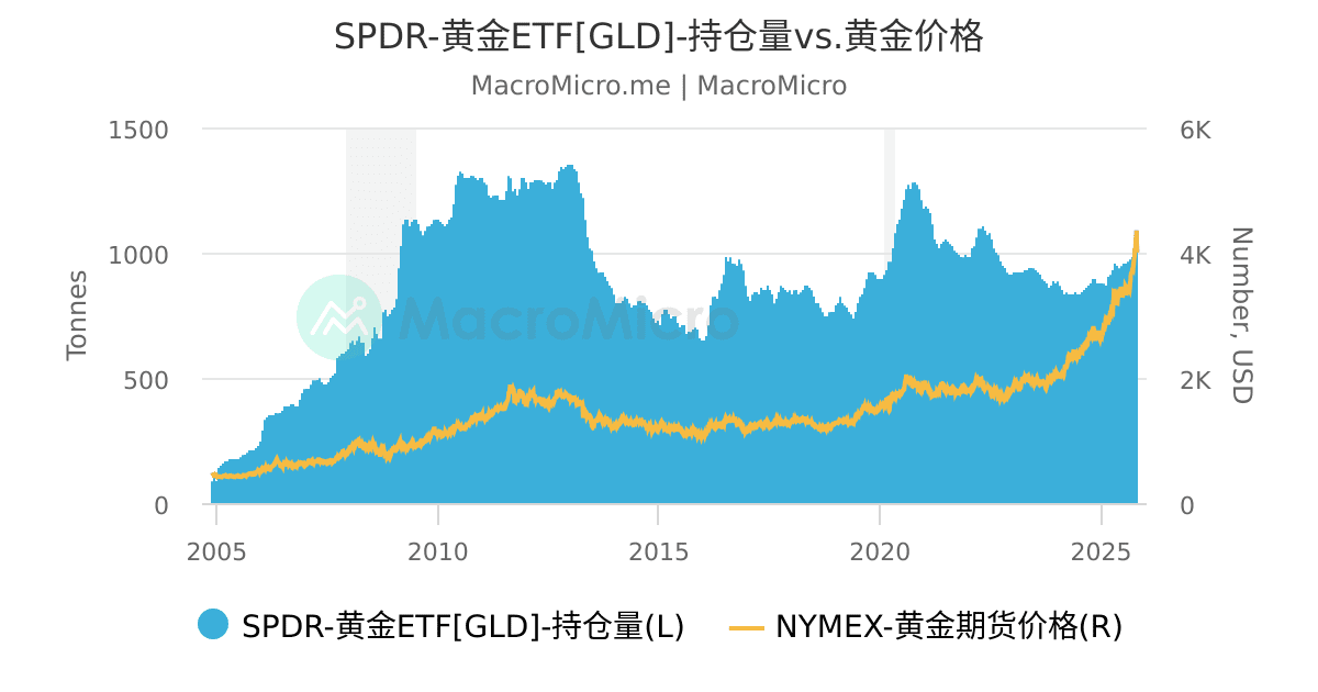 Spdr黄金etf Gld 持仓量 黄金 图组 Macromicro 财经m平方