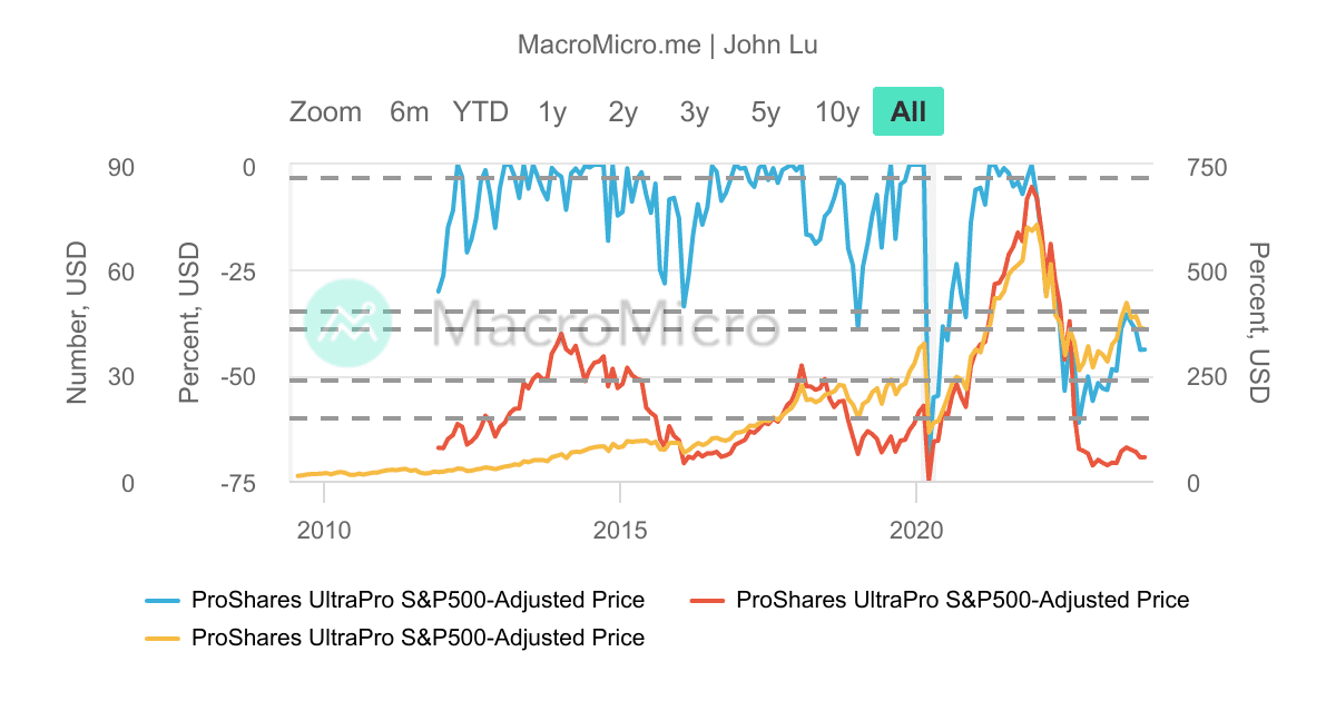UPRO_三倍做多標普500指數ETF_最大回撤曲線MDD/ | UGC Charts | MacroMicro