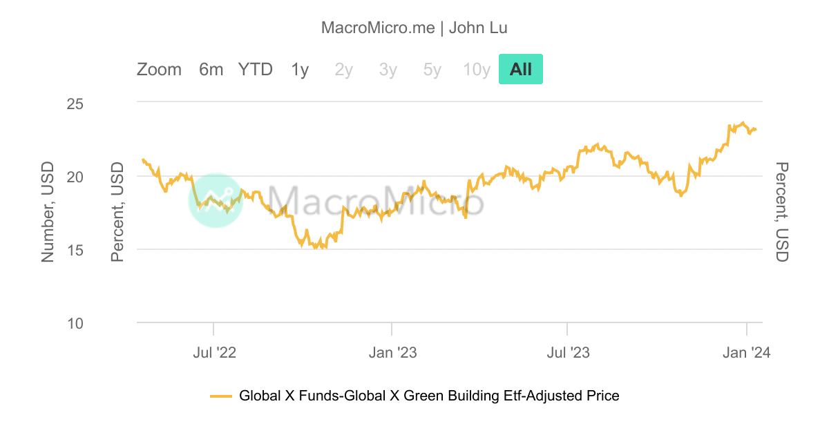 GRNR_Global X綠建築ETF_MDD/MRD_最大 | UGC Charts | MacroMicro