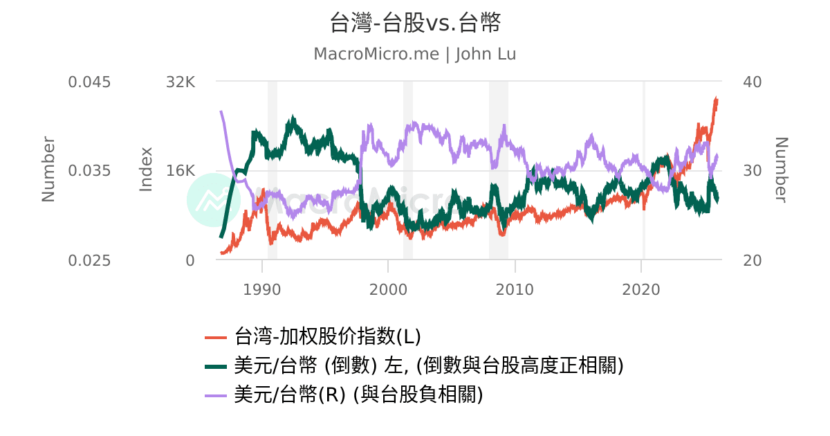 台灣-台股vs.台幣 | 用户图表 | MacroMicro 财经M平方