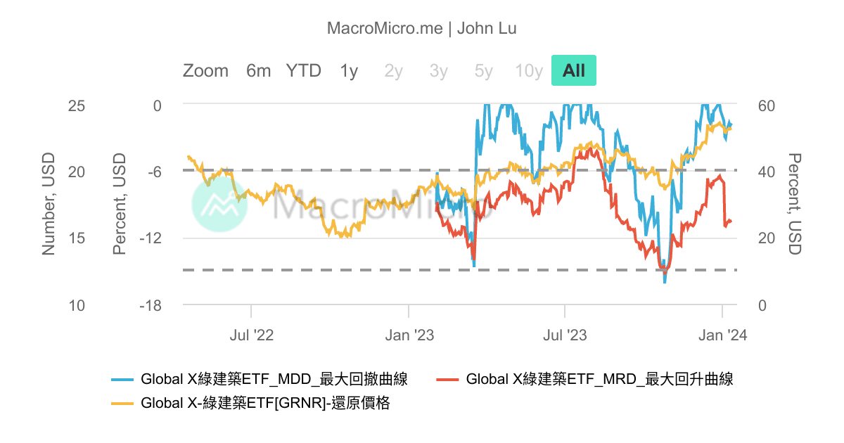 GRNR_Global X綠建築ETF_MDD/MR_200 | 用戶圖表 | MacroMicro 財經M平方