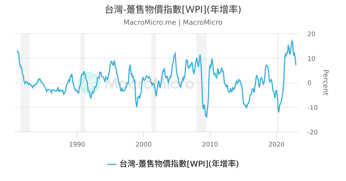 台灣-消費者物價指數[CPI]-房租 | 台灣-物價 | 圖組 | MacroMicro 財經M平方