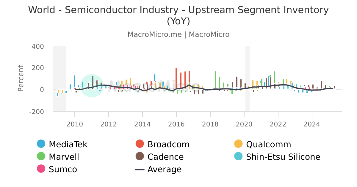 World - Semiconductor Industry - Upstream Segment Inventory (YoY ...