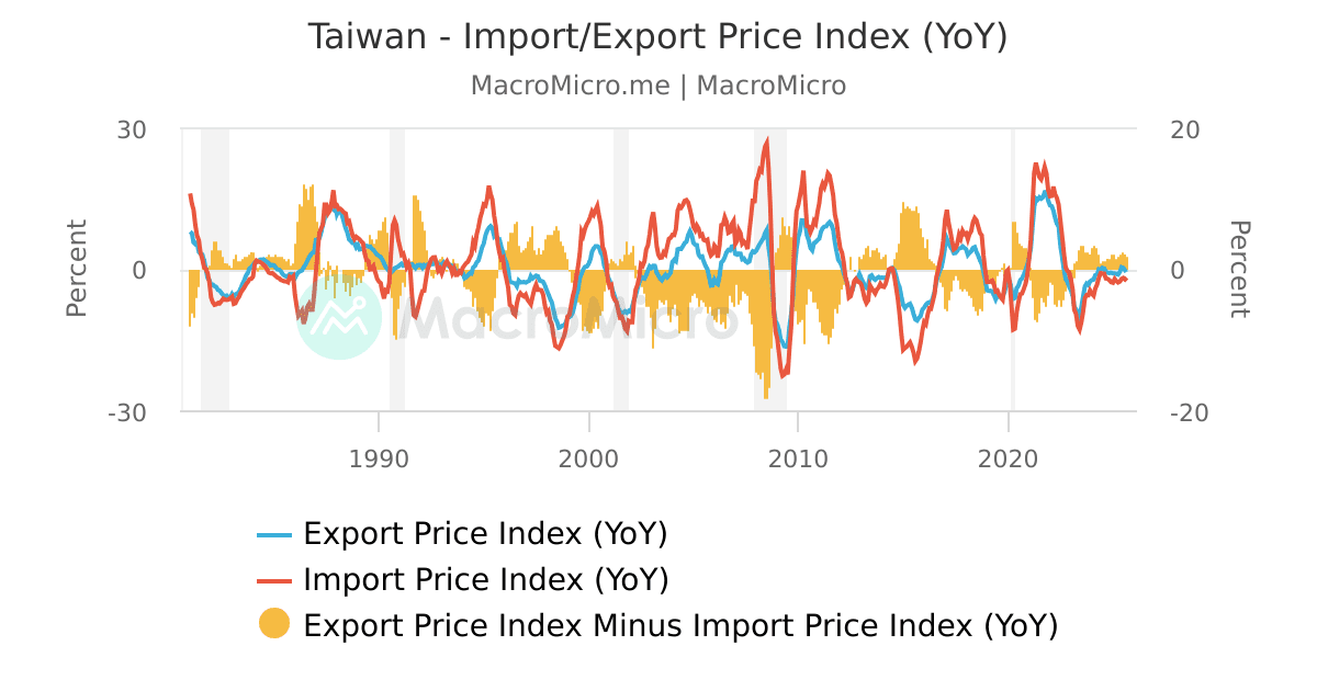 Taiwan Producer Price Index by Item (YoY) Taiwan Prices Collection MacroMicro