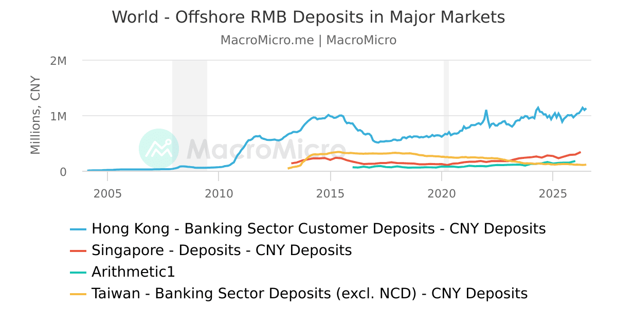 World - Offshore RMB Deposits in Major Markets | MacroMicro