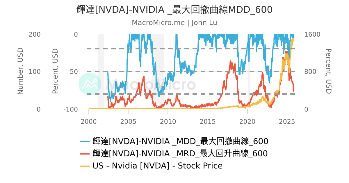 輝達[NVDA]-NVIDIA _最大回撤曲線MDD_600 | UGC Charts | MacroMicro