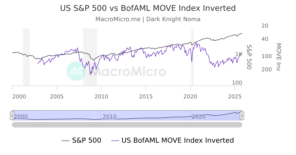US S&P 500 vs US BofAML MOVE Index Inverted MacroMicro
