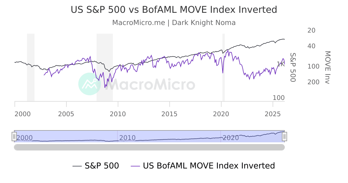 US S P 500 Vs US BofAML MOVE Index Inverted MacroMicro Us s p 500 vs us bofaml move index inverted macromicro