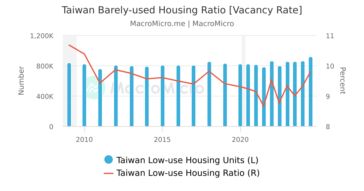 Taiwan Sinyi House Price Index Taiwan Real Estate Collection