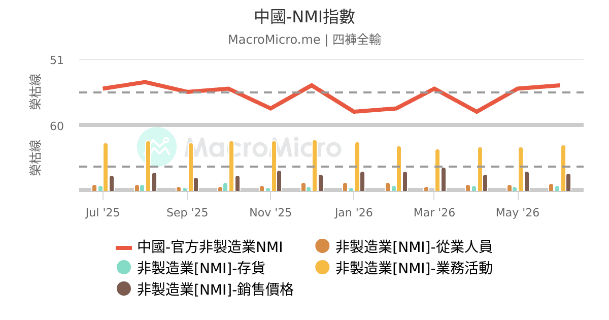 中國-NMI指數 | UGC Charts | MacroMicro