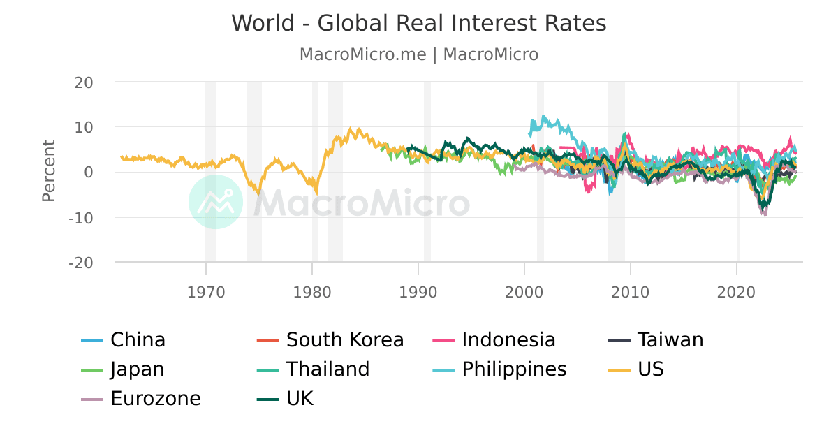 Global Real Interest Rate | MacroMicro