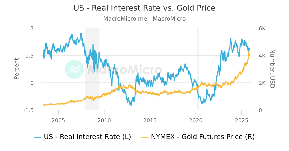US Dollar Index vs. Gold Price Gold Collection MacroMicro