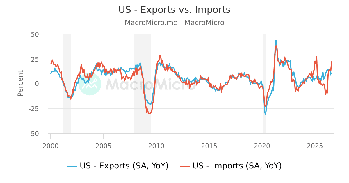 US - Exports vs. Imports | MacroMicro