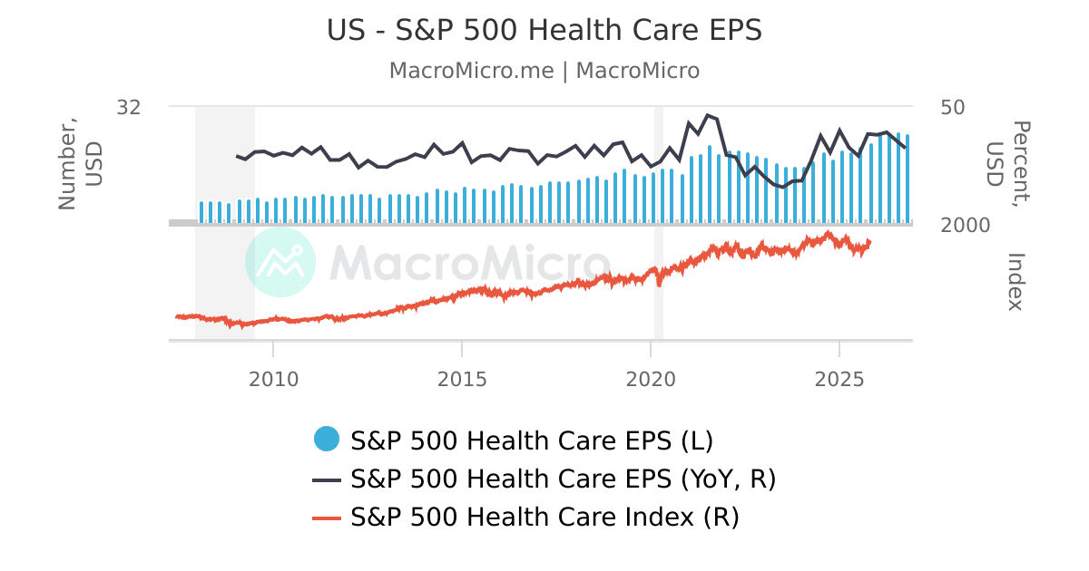 US - S&P 500 Annual EPS Growth by Sector (YoY) | S&P 500 EPS ...