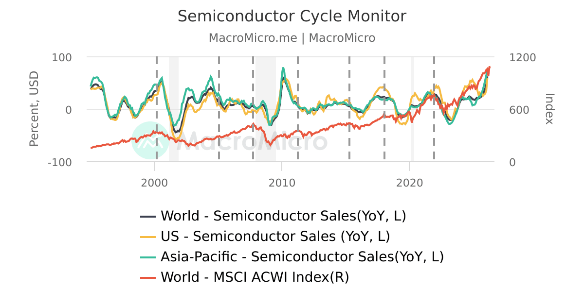 Semiconductor Cycle Monitor | MacroMicro