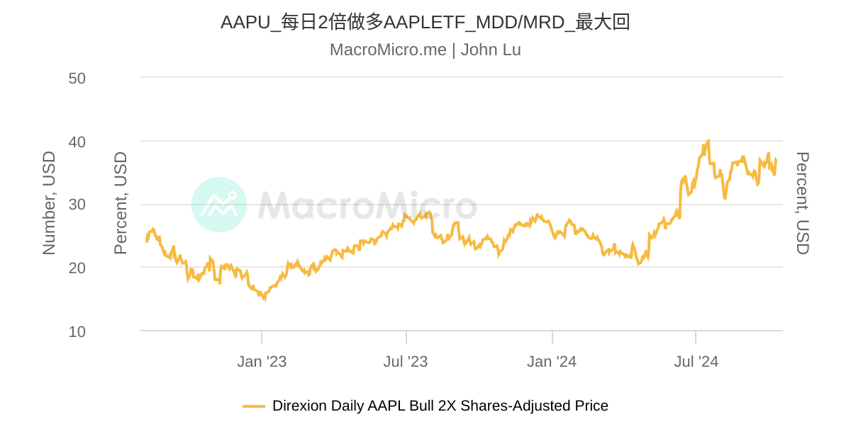 AAPU_每日2倍做多AAPLETF_MDD/MRD_最大回 | UGC Charts | MacroMicro