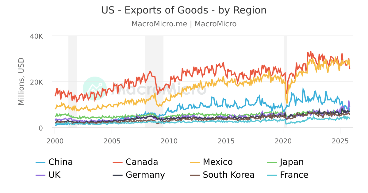 US - Exports of Goods - by Region | MacroMicro