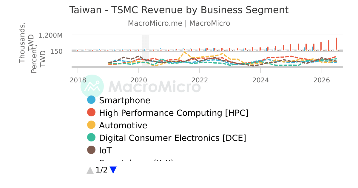 Taiwan - TSMC Revenue by Business Segment | MacroMicro