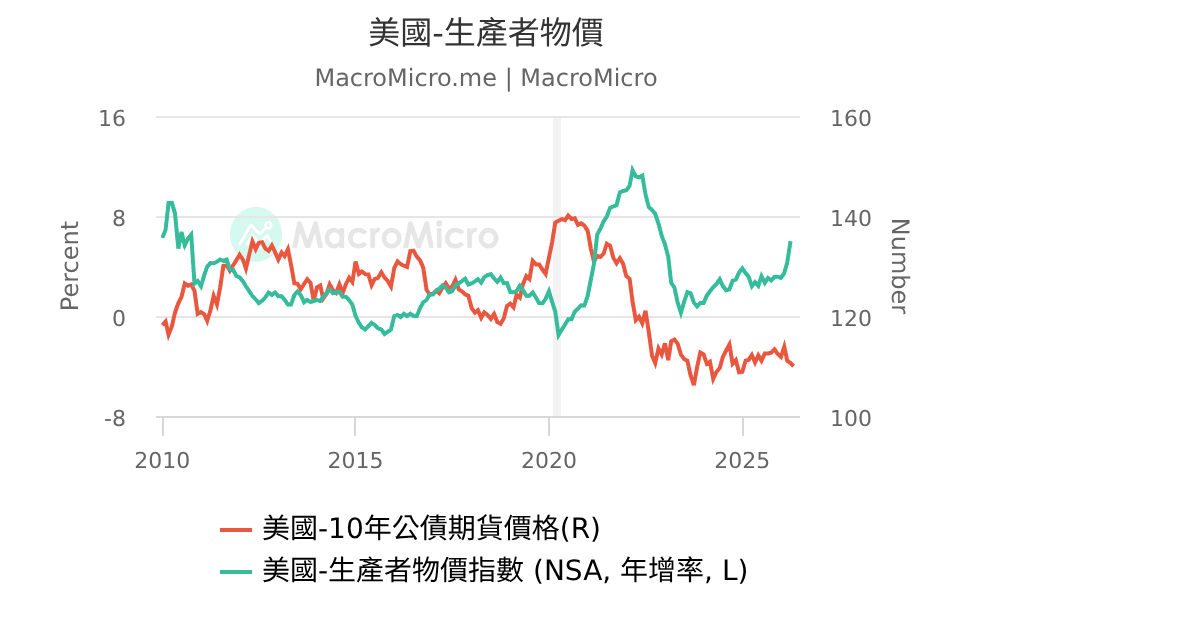 美國10年期公債殖利率vs.價格 | 美國-公債 | 圖組 | MacroMicro 財經M平方