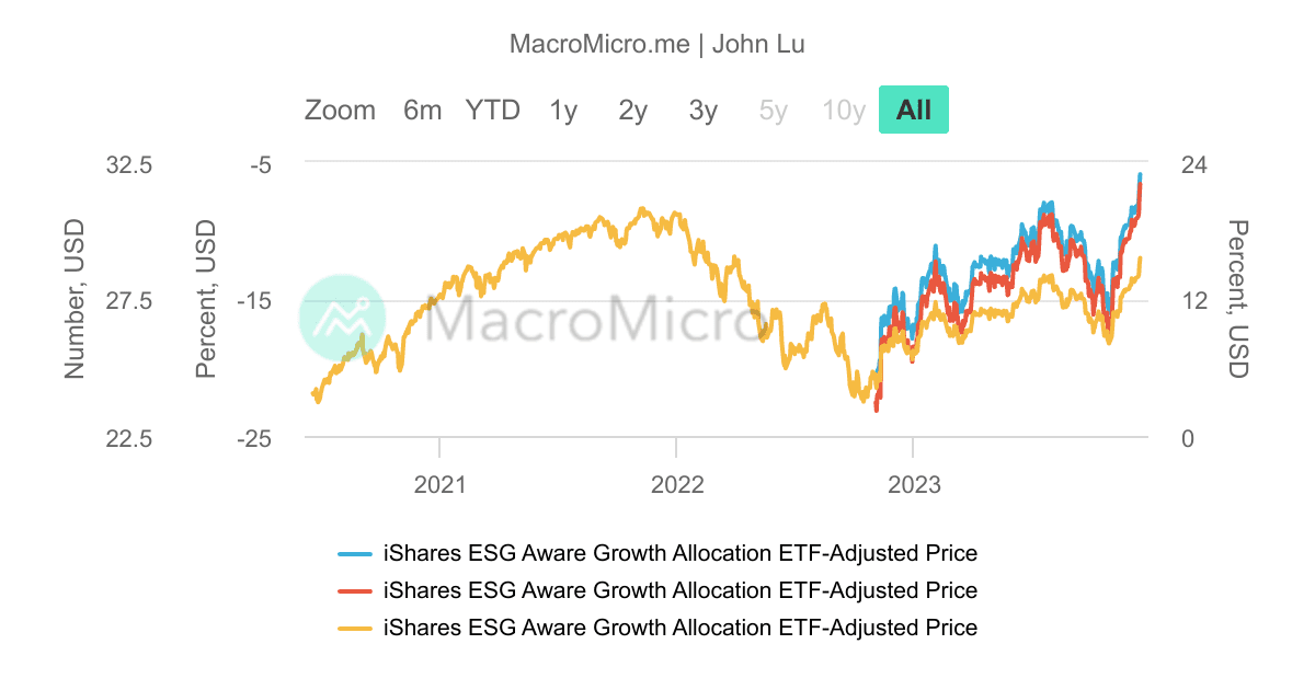 ISVL_iShares國際開發小型價值因子_MDD/MRD | UGC Charts | MacroMicro
