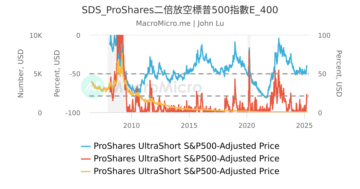 SDS_ProShares二倍放空標普500指數E_400 | UGC Charts | MacroMicro
