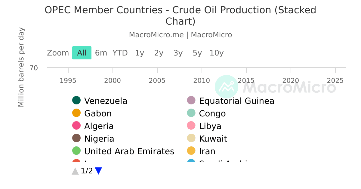 OPEC member countries-crude oil production (stacked chart) | MacroMicro