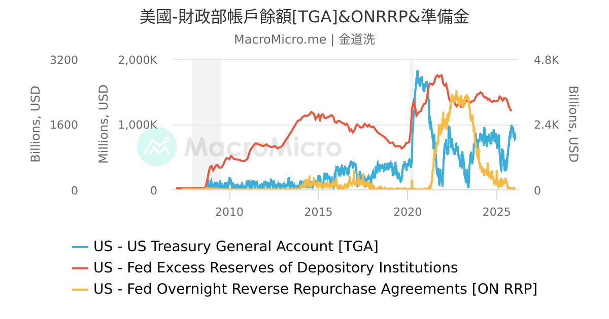 美國-財政部帳戶餘額[TGA]&ONRRP&準備金 | UGC Charts | MacroMicro
