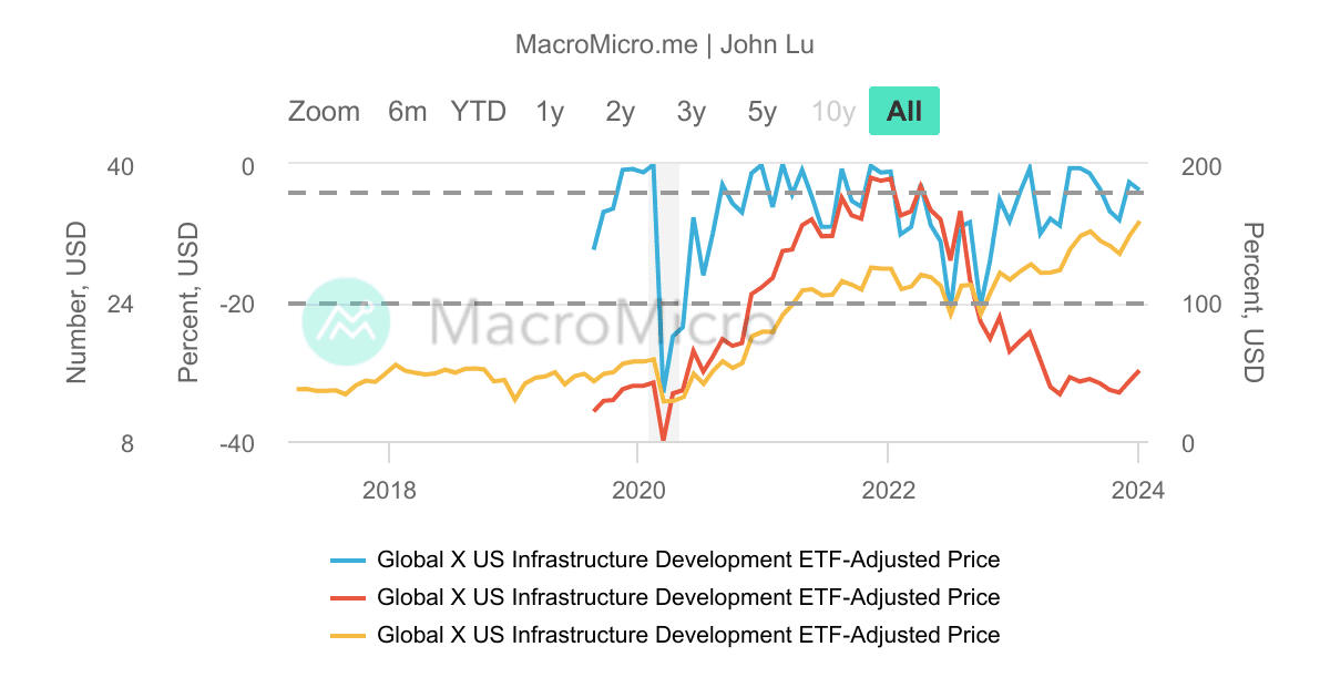 PAVE_Global X美國基礎建設發展ETF_MDD/M MacroMicro