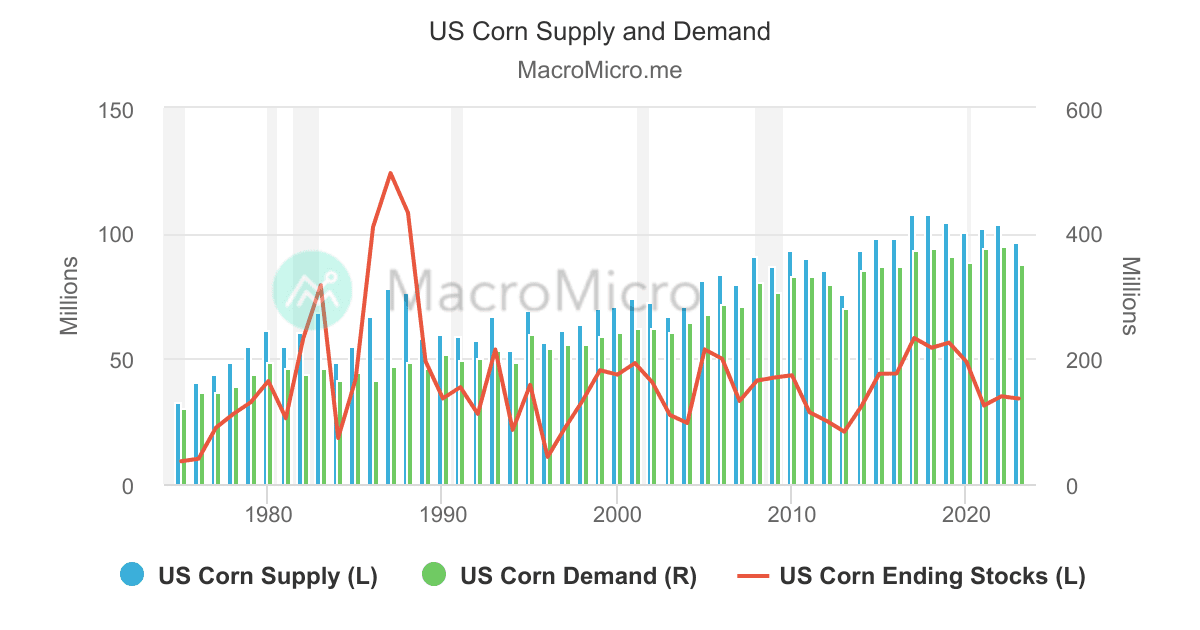 Corn Stat Graph US Corn Supply and Demand | MacroMicro