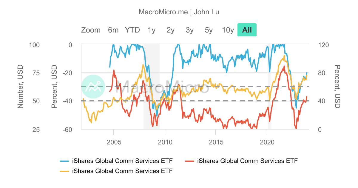 IXP_iShares全球通信服務_MDD/MRD_最大回撤 | UGC Charts | MacroMicro