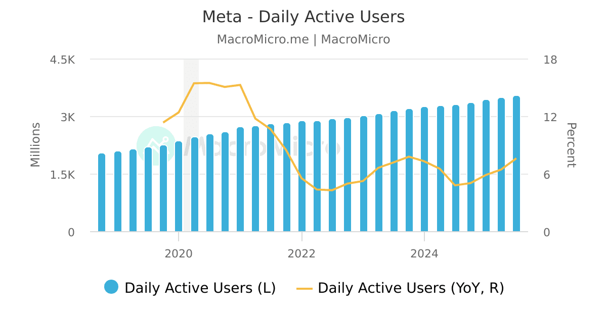 Meta User Graph Meta - Daily Active Users | MacroMicro
