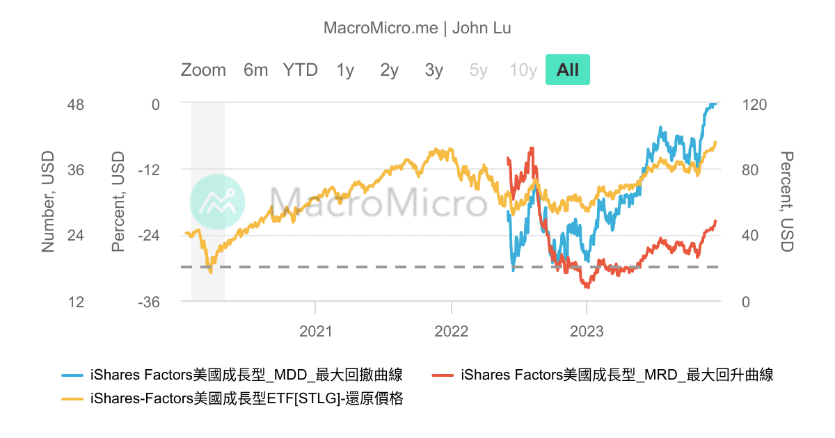 STLG_iShares Factors美國成長型_MDD/ | 用戶圖表 | MacroMicro 財經M平方