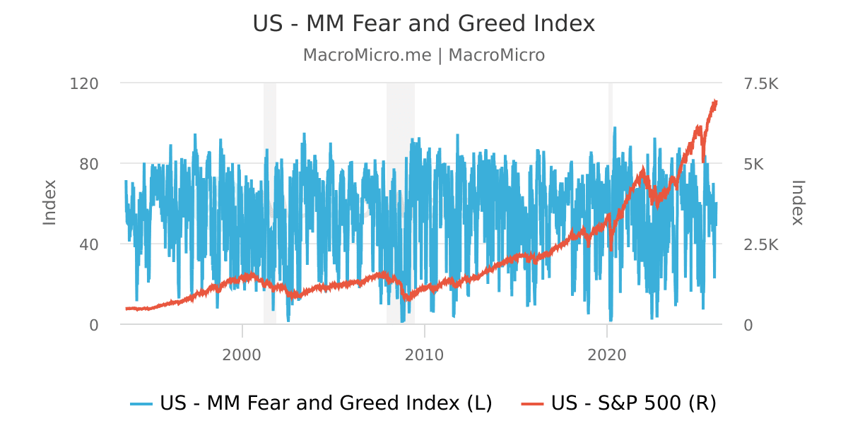 US CNN Fear And Greed Index Market Sentiment Collection MacroMicro