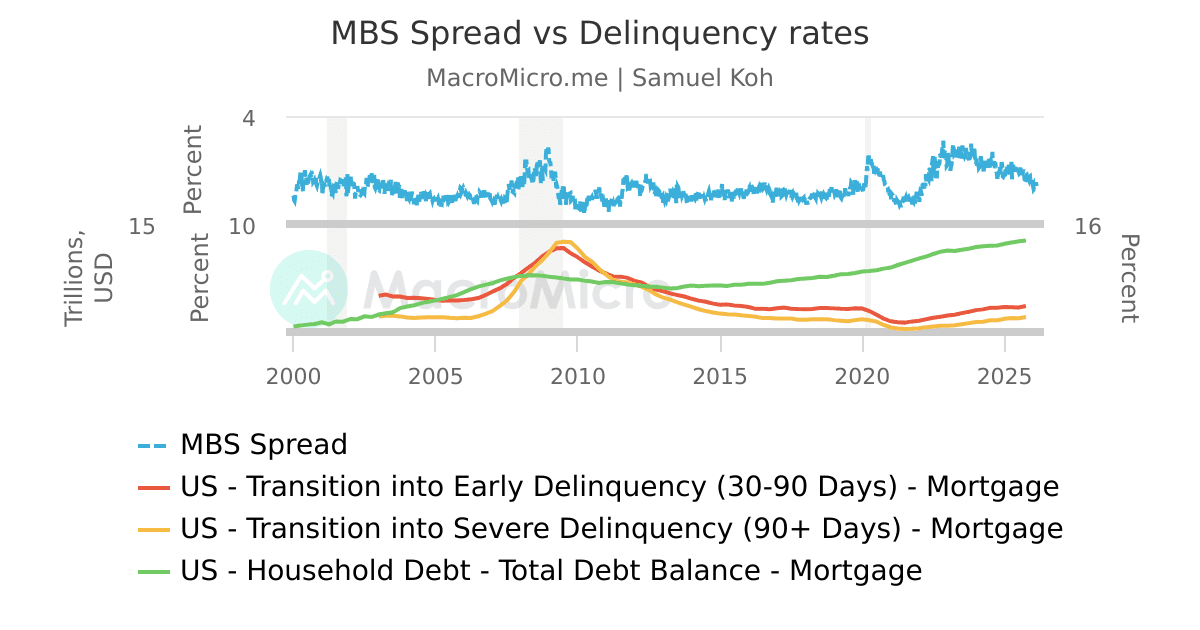 MBS Spread vs Delinquency rates | UGC Charts | MacroMicro