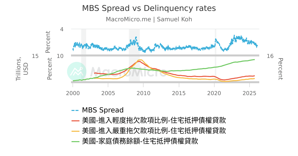 Mbs Chart MBS Spread vs Delinquency rates | MacroMicro 財經M平方