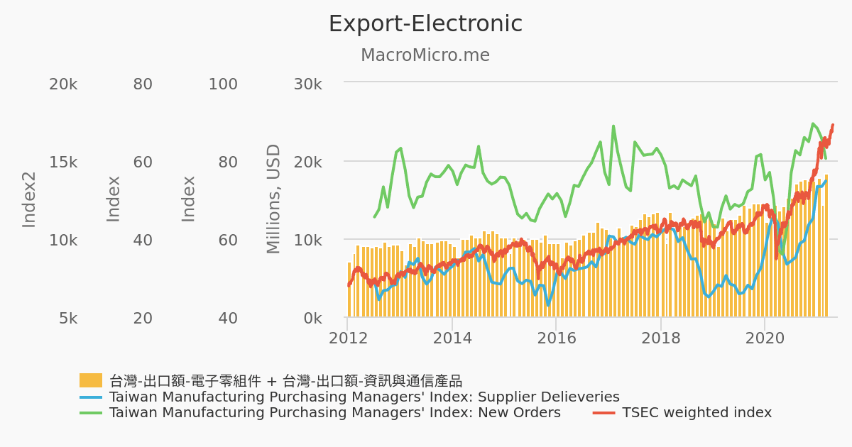 Export-Electronic | MacroMicro