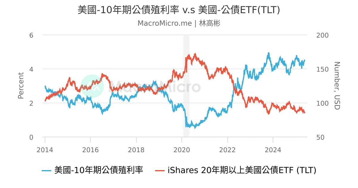 美國-10年期公債殖利率 v.s 美國-公債ETF(TLT) | MacroMicro 財經M平方