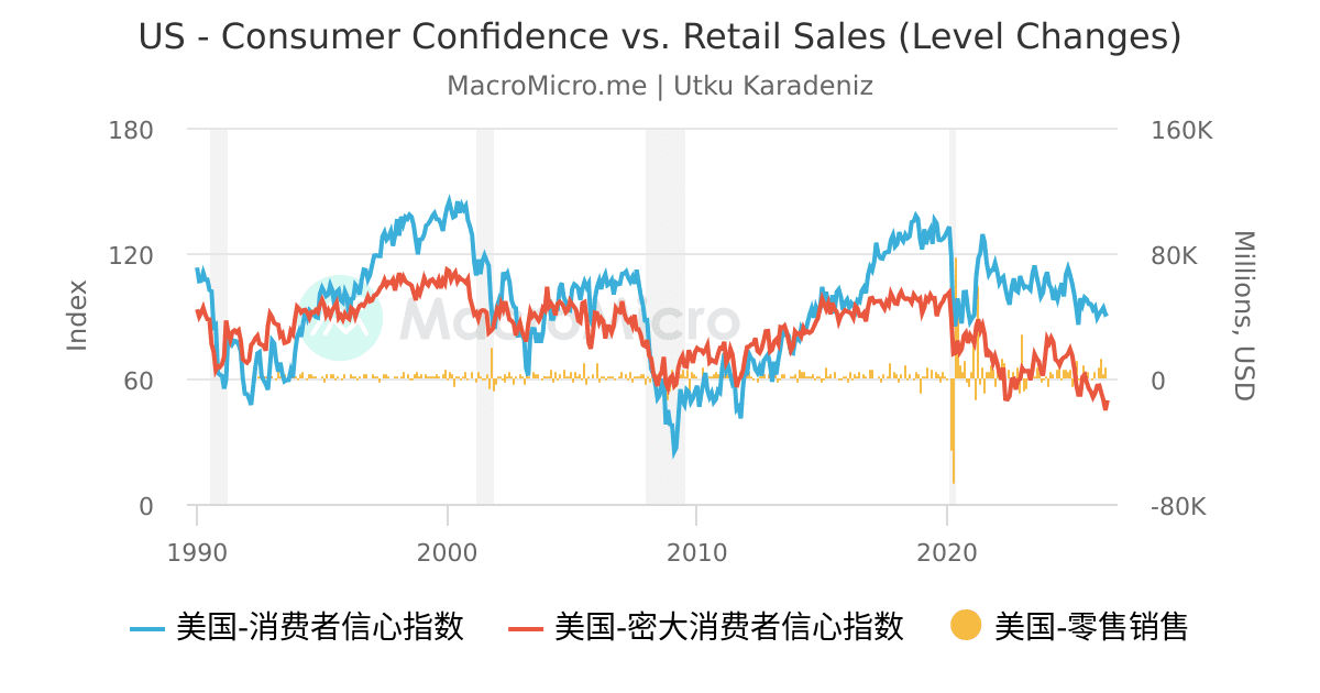 US - Consumer Confidence vs. Retail Sales (Level Changes) | 用户图表 ...