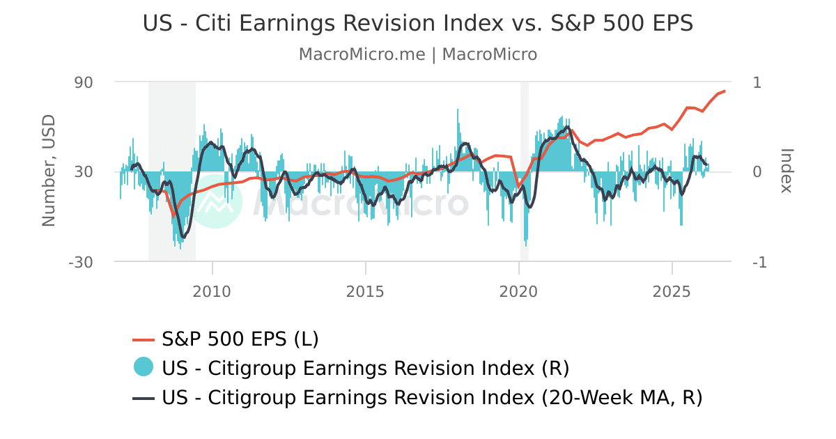 US Citi Earnings Revision Index Vs S P 500 EPS MacroMicro us-citi-earnings-revision-index-vs-s-p-500-eps-macromicro