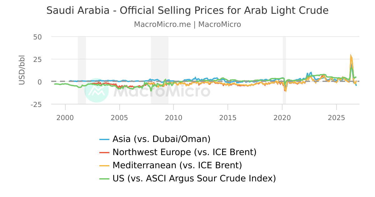 Arab Light Saudi Arabia - Official Selling Prices for Arab Light Crude | MacroMicro