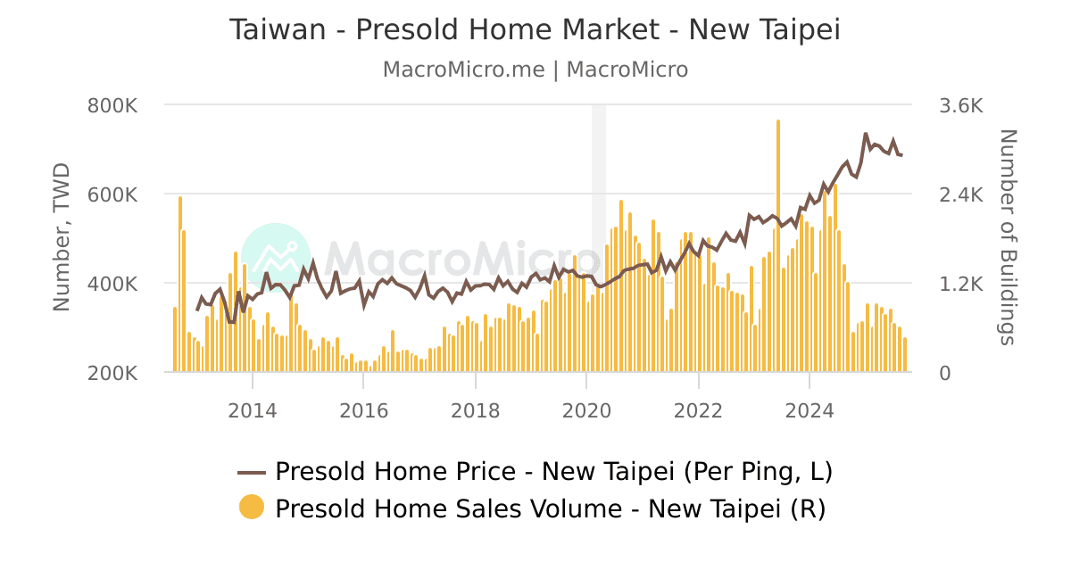 Taiwan Sinyi House Price Index by City Taiwan Real Estate
