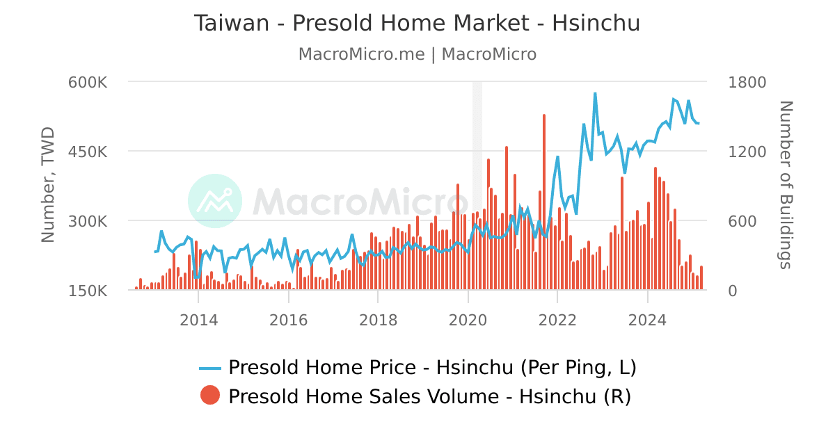 Taiwan Sinyi House Price Index by City Taiwan Real Estate