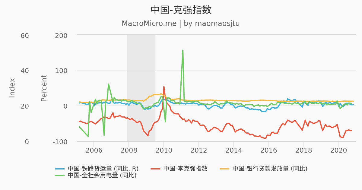 中国-克强指数 | 用户图表 | MacroMicro 财经M平方